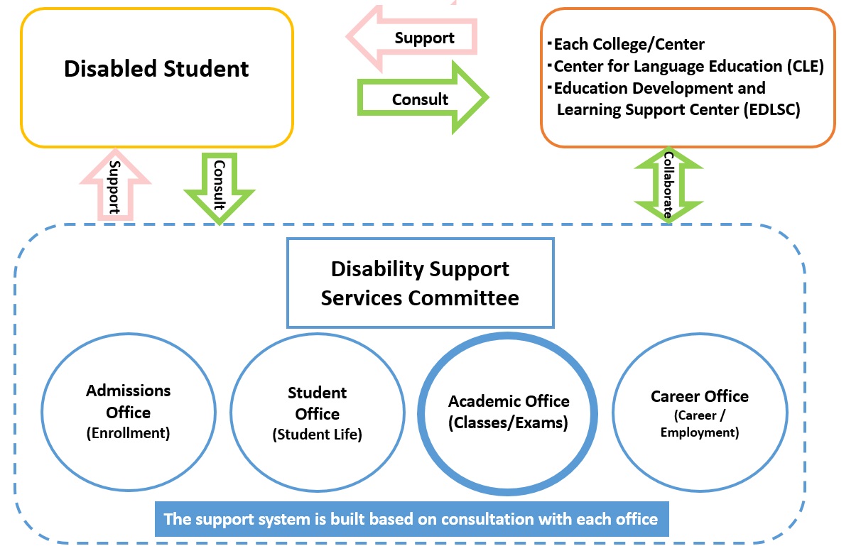 Support For Students With Disabilities - Academic Office