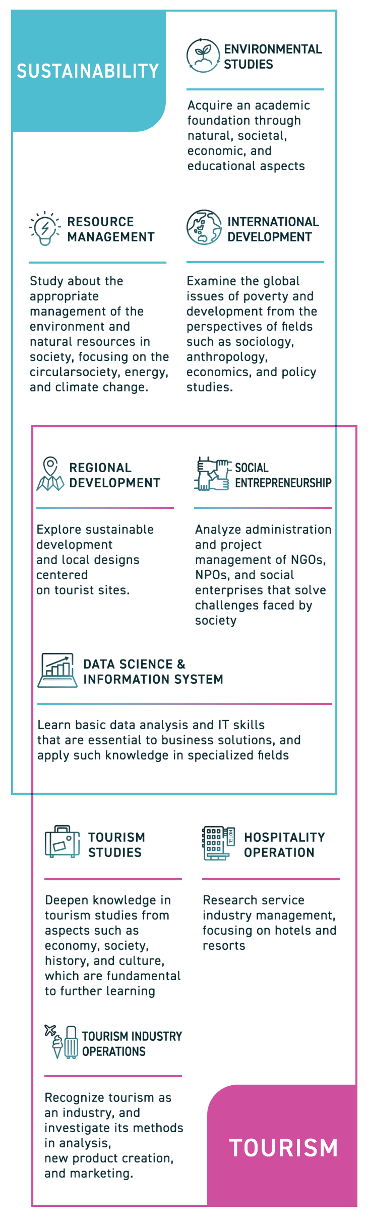 Specialized subject groups comprising nine concentrations of expertise