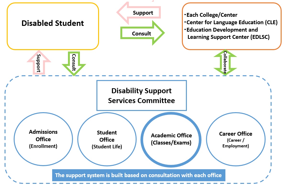 Support for Students with Disabilities