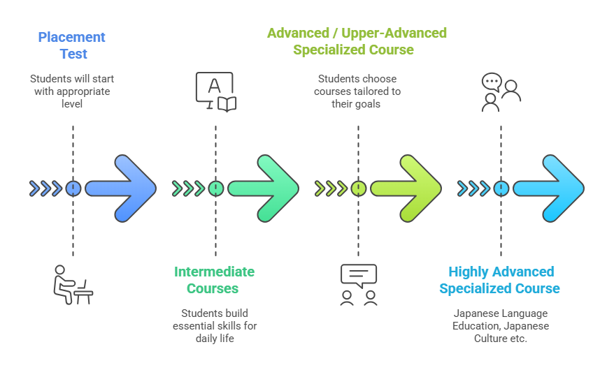 Japanese Language Program to Meet Diverse Needs