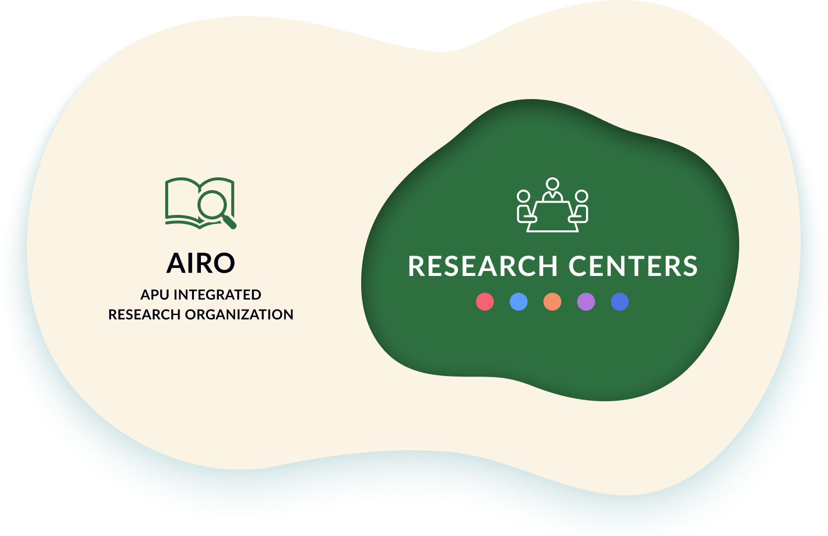 AIRO(APU Integrated Research Organization) Research Centers Organizational diagram
