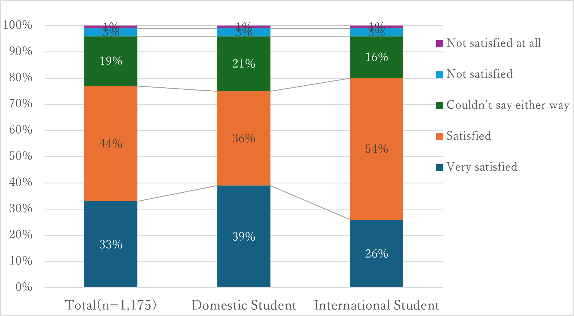 How satisfied are you with your life in AP House?