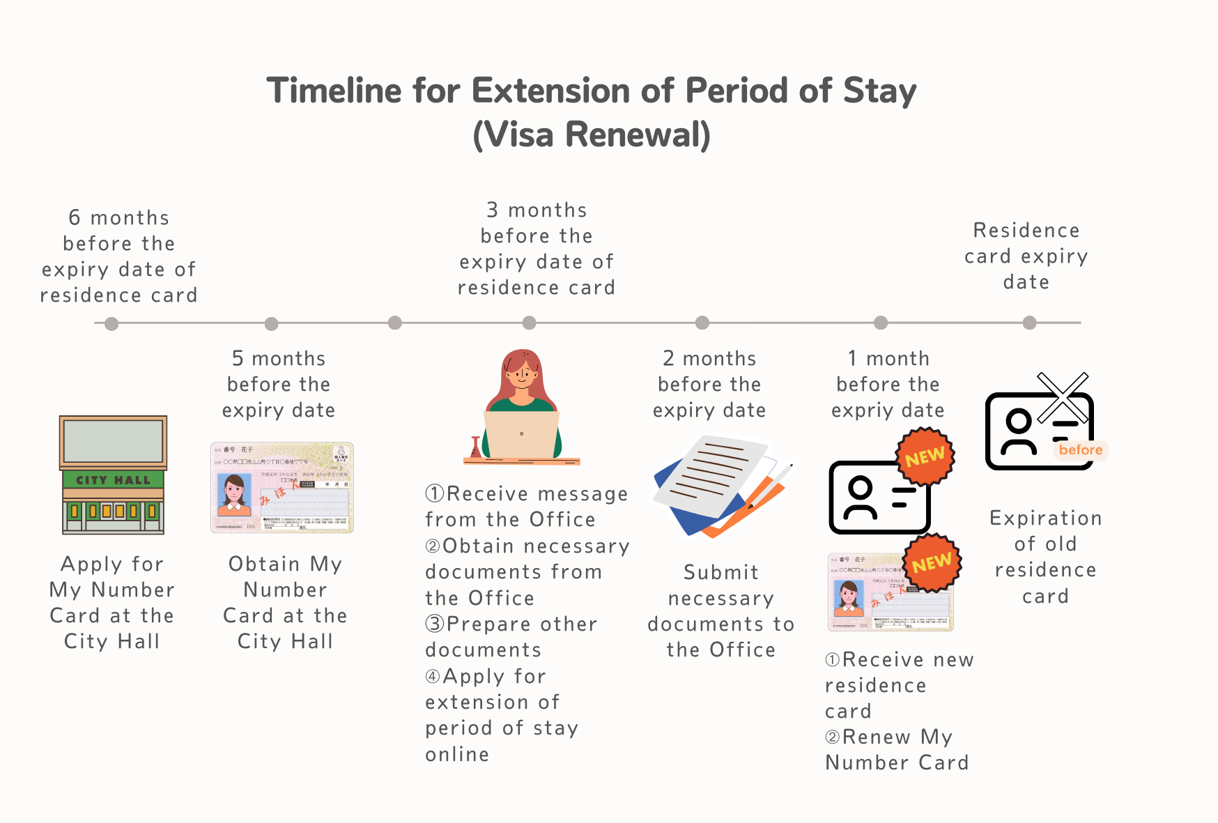 Timeline for Extension of Period of Stay
